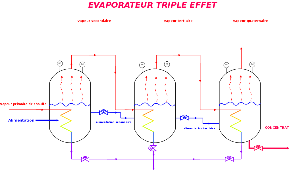 &Eacute;vaporateur triple effet