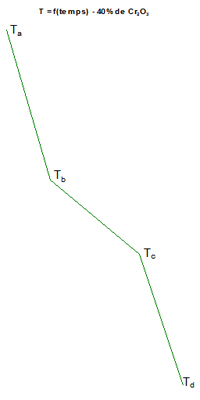 Courbe de type 2