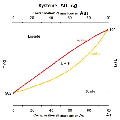 Solution Solide Chimie du solide