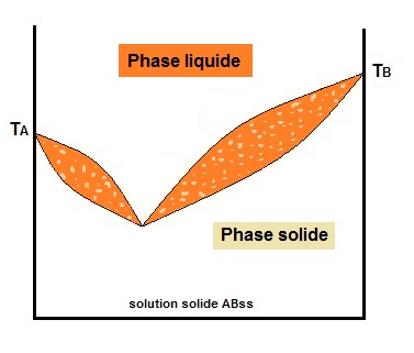 Solution Solide Chimie du solide