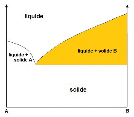 Solution Solide Chimie du solide