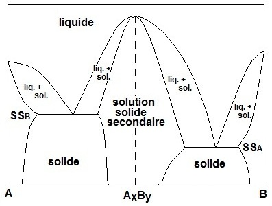 Solution Solide Chimie du solide