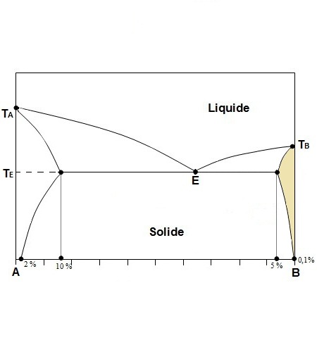 Solution Solide Chimie du solide