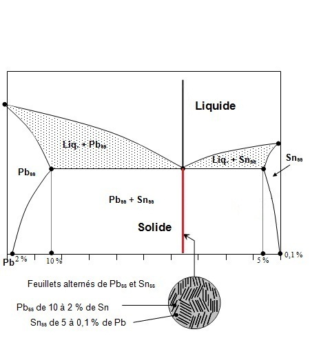 Solution Solide Chimie du solide