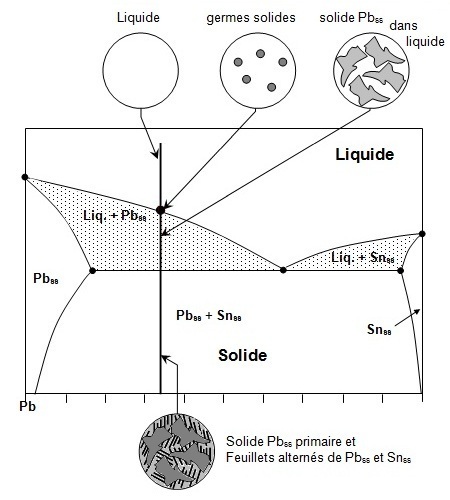 Solution Solide Chimie du solide