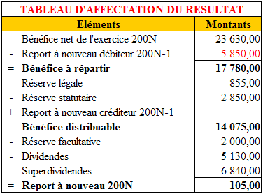 Travail 1
