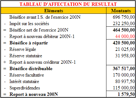 Travail 2