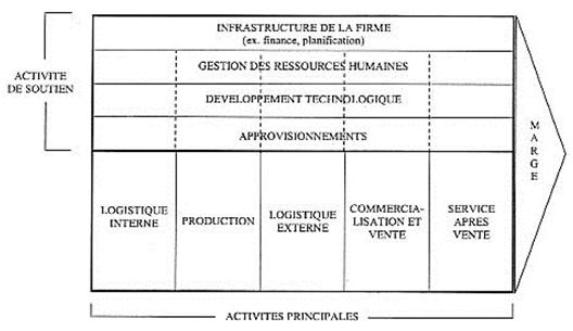 chaine_valeur