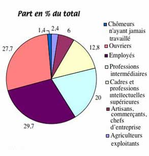 diagramme circulaire
