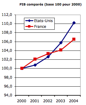 PIB en indices