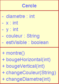 Classe Cercle