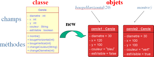 Messages (classes et objets