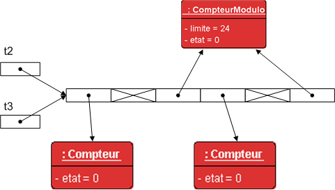 manipulation de tableaux