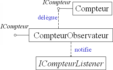 Le compteur observateur