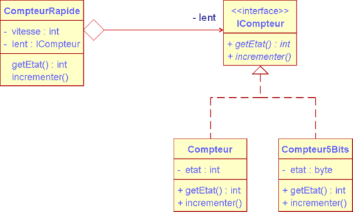 CompteurRapide et ICompteur