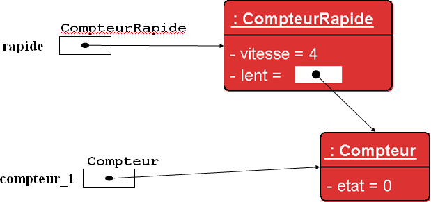 instance de compteur rapide