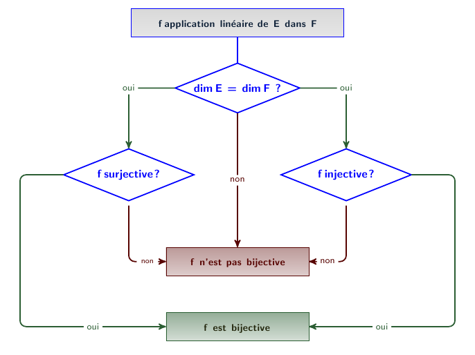 Méthode: démontrer qu'une application linéaire est bijective