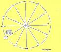 gamme pythagoricienne