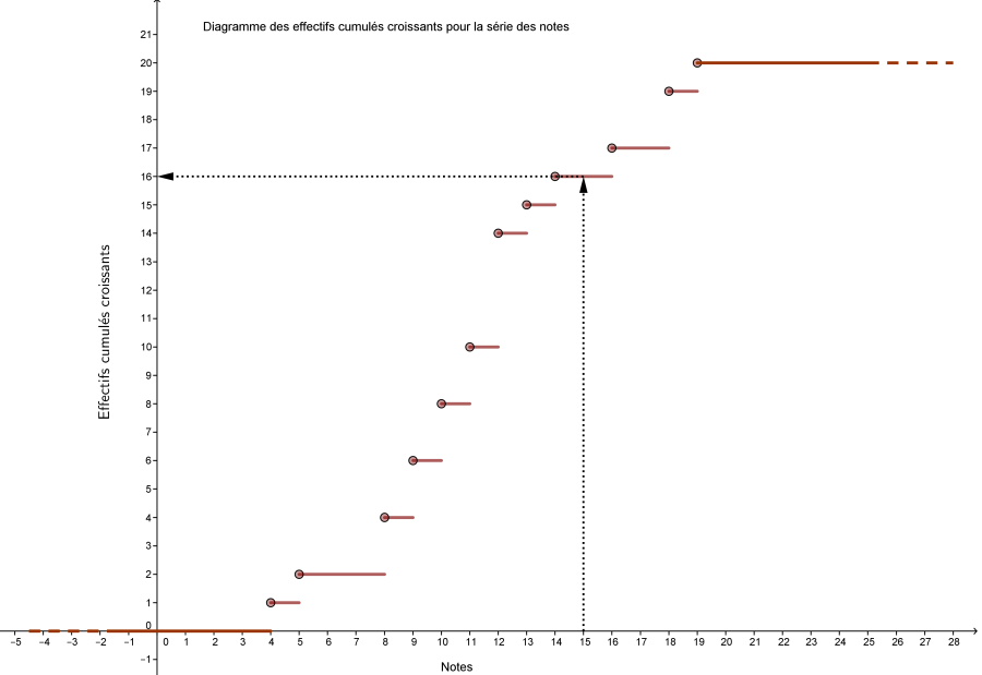 Diagramme des effectifs cumulés croissants pour la série des notes