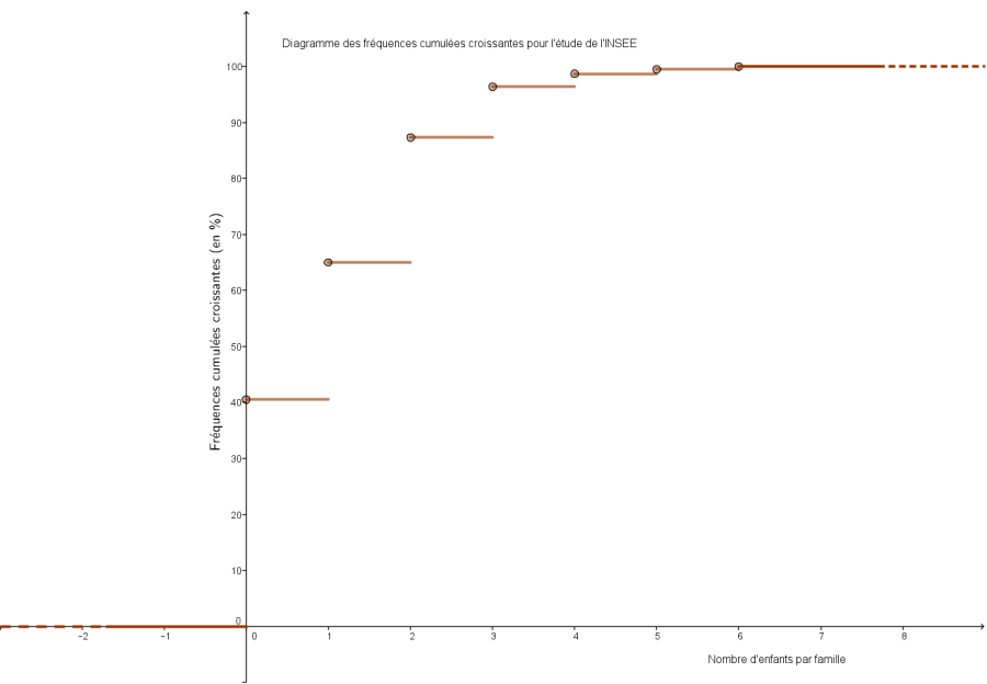 Diagramme des fréquences cumulées croissantes pour l'étude de l'INSEE