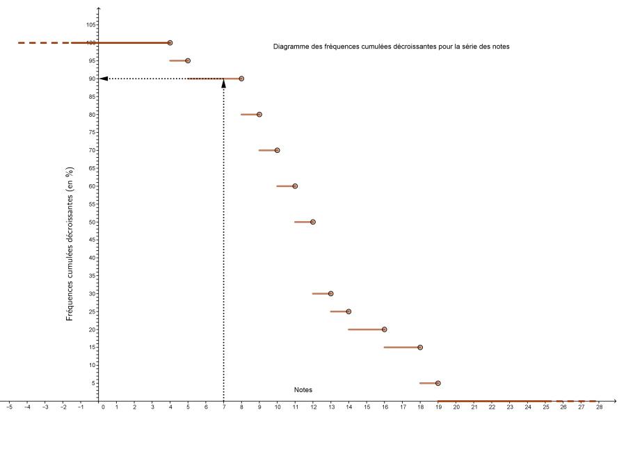 Diagramme des fréquences cumulées décroissantes pour la série des notes