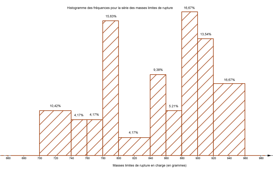 Histogramme des fréquences pour la série des masses limites de rupture