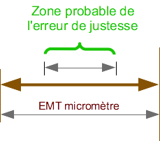 Conformit&eacute;