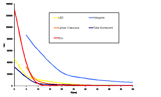 graphique de l'intensit&eacute; en fonction de l'&eacute;loignement