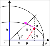 notations