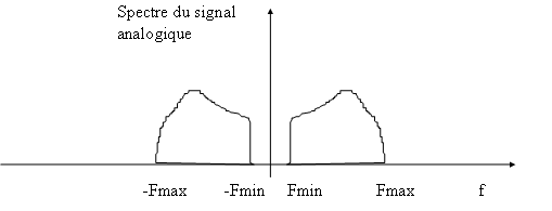 singal analogique