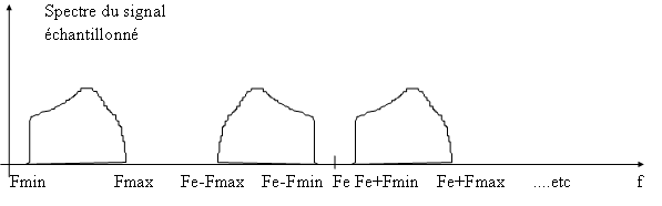 spectre du signal num&eacute;ris&eacute;